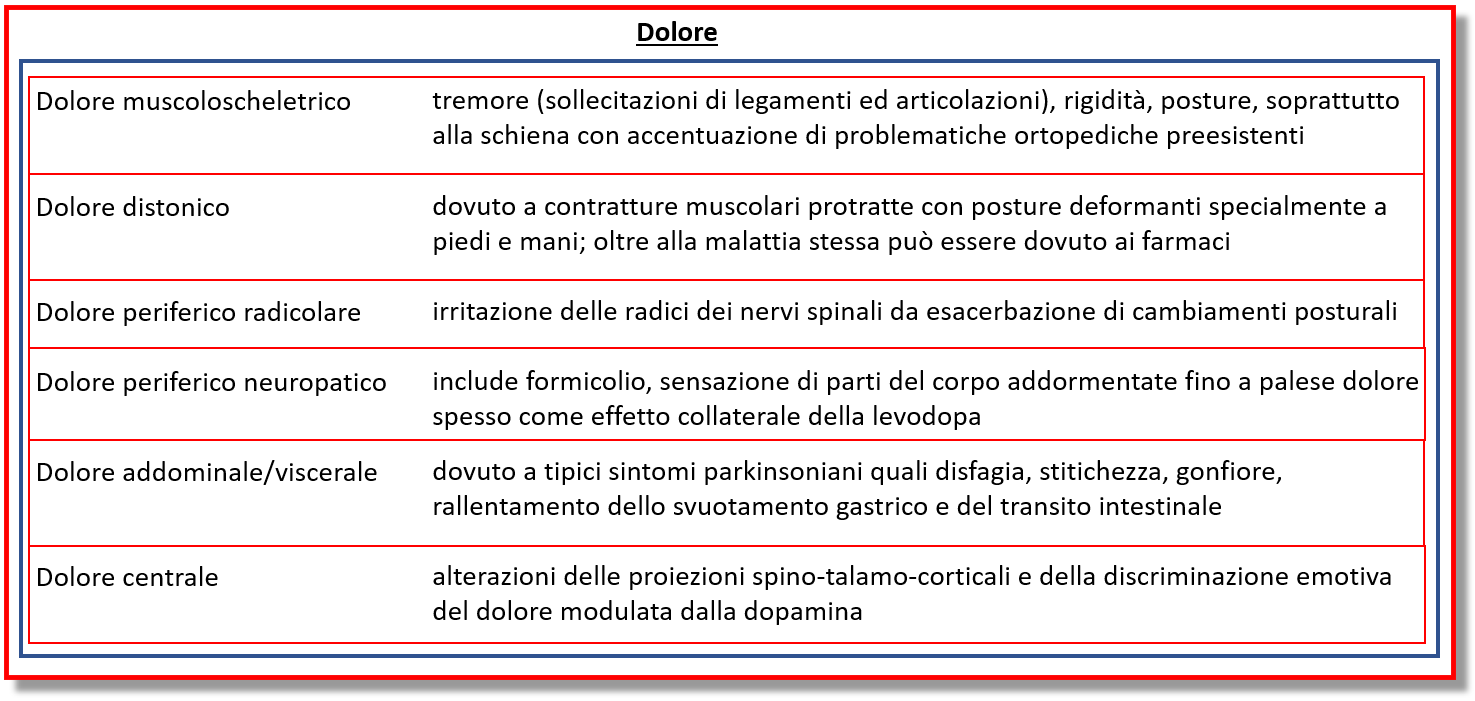 Dolore e Parkinson